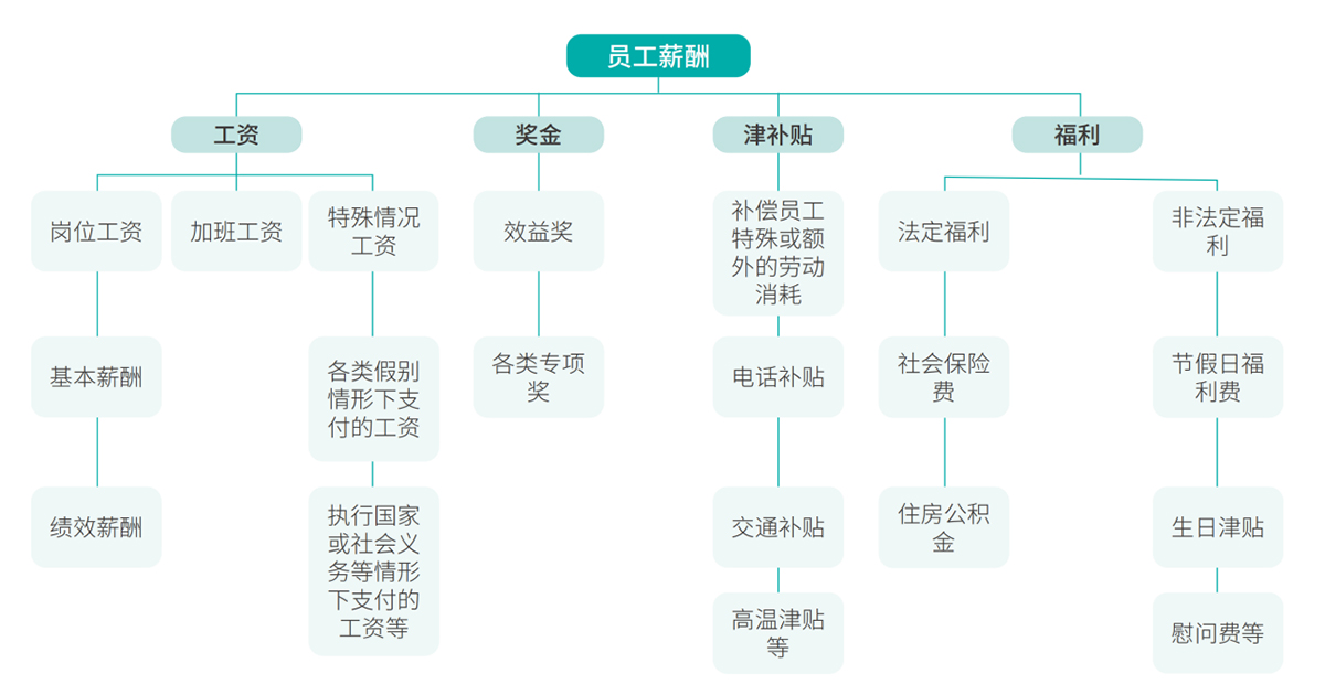 員(yuan)工(gong)薪酬 圖片3.jpg